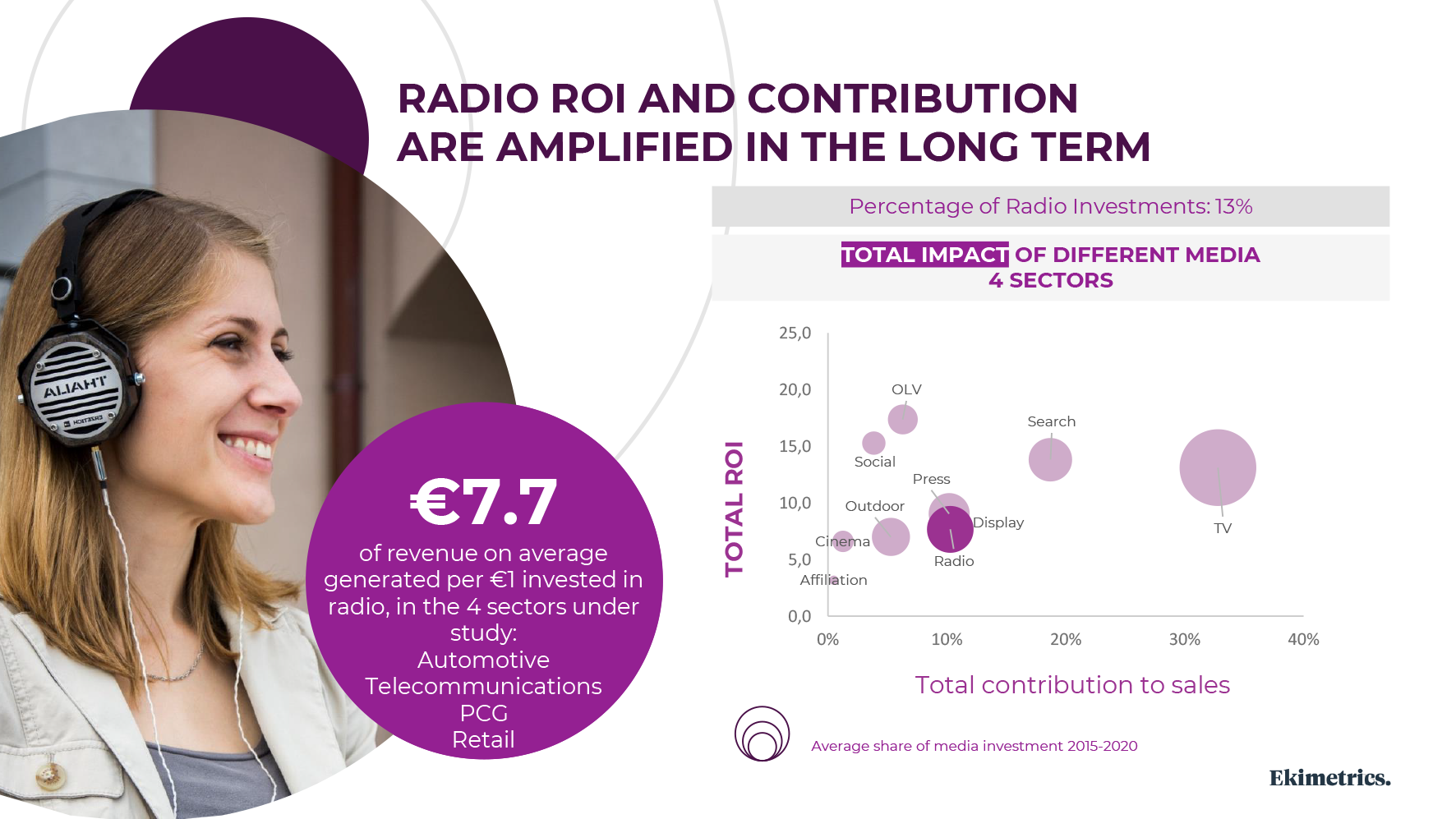 Chart showing that radio ROI is amplified in long term
