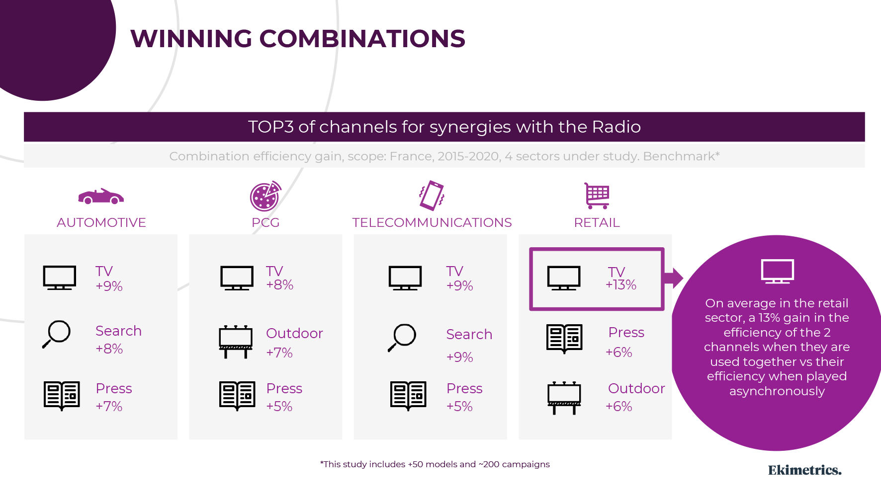 Diagram showing top media channels combinations with radio