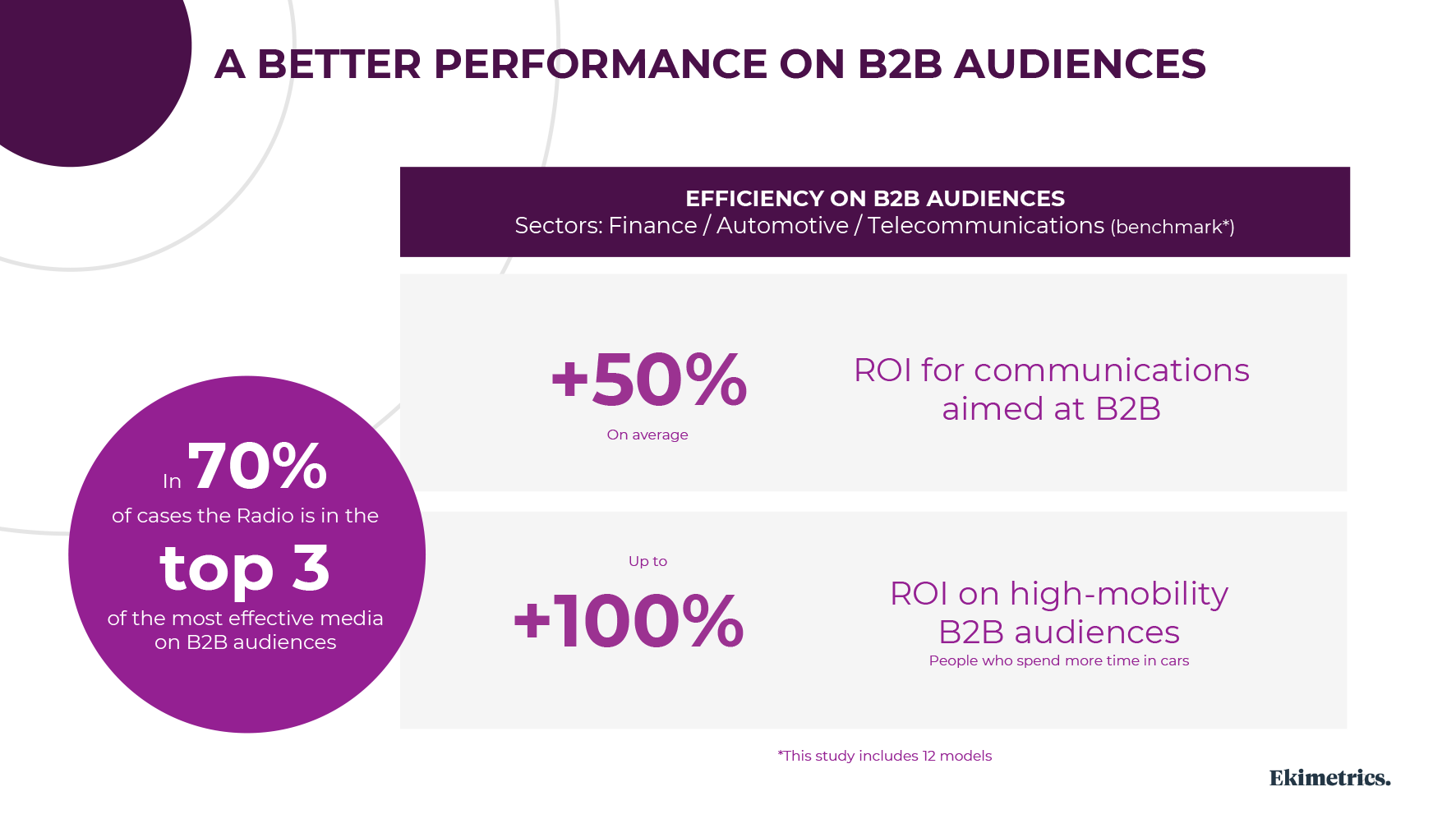 Diagram showing radio's efficiency on B2B audiences
