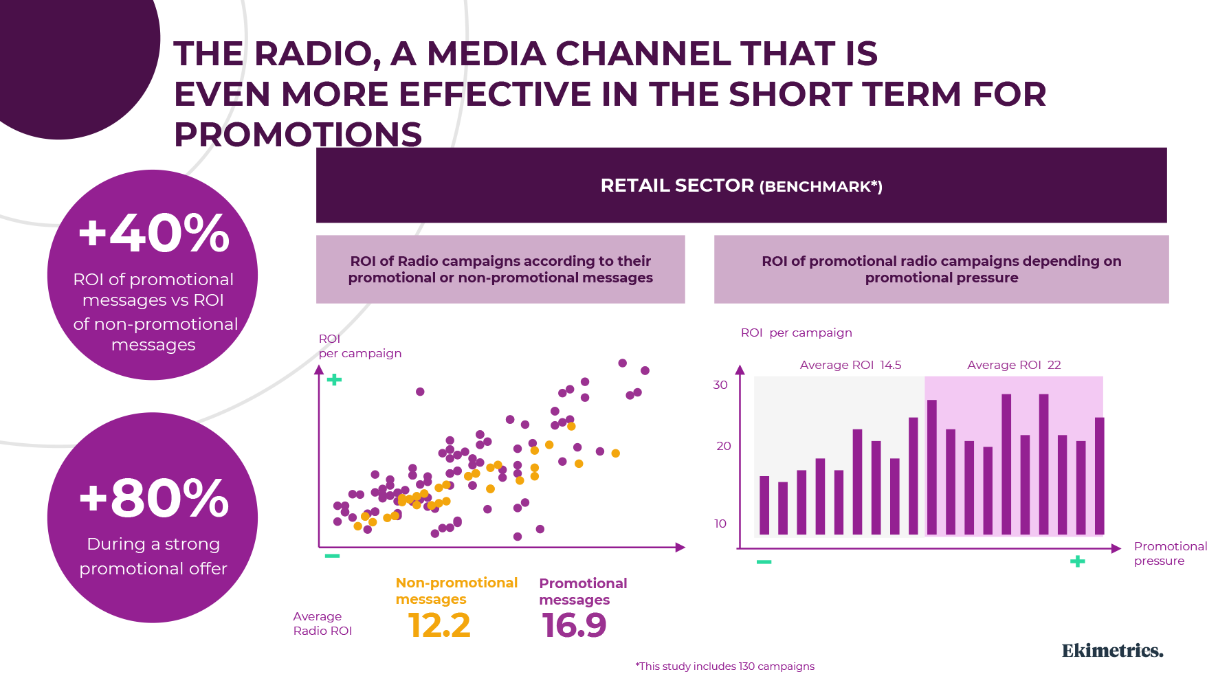 Charts showing radio's short-term ad affect